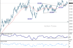 EUR/JPY Denný výhľad
