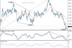 EUR/AUD: Týždenný výhľad
