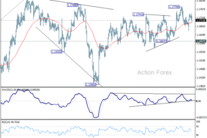 EUR/USD Denný Výhľad