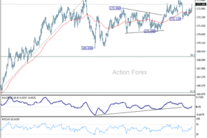 EUR/JPY Denný Výhľad