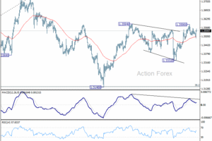 GBP/USD – Poludňajší výhľad