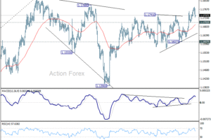 EUR/USD: Poludňajší výhľad