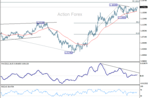EUR/USD: Pohľad na poludnie