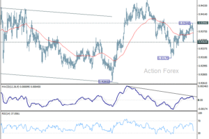 EUR/CHF – Týždenný výhľad
