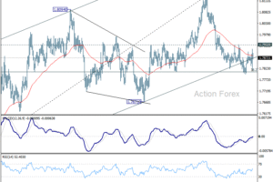 EUR/AUD Týždenný Výhľad