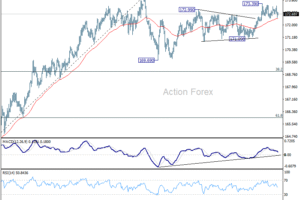 EUR/JPY: Týždenný výhľad