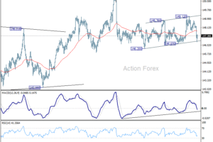 USD/JPY – Týždenný výhľad