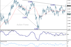 EUR/USD – Poludňajší výhľad