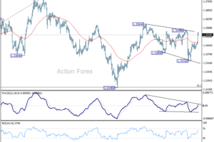 GBP/USD – Strednodobý výhľad