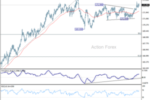 EUR/JPY – Denný výhľad