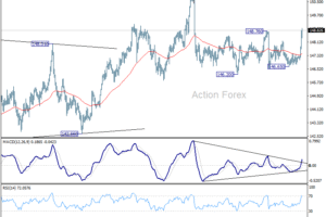 USD/JPY – Poludňajší výhľad