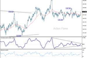 USD/JPY Denný výhľad