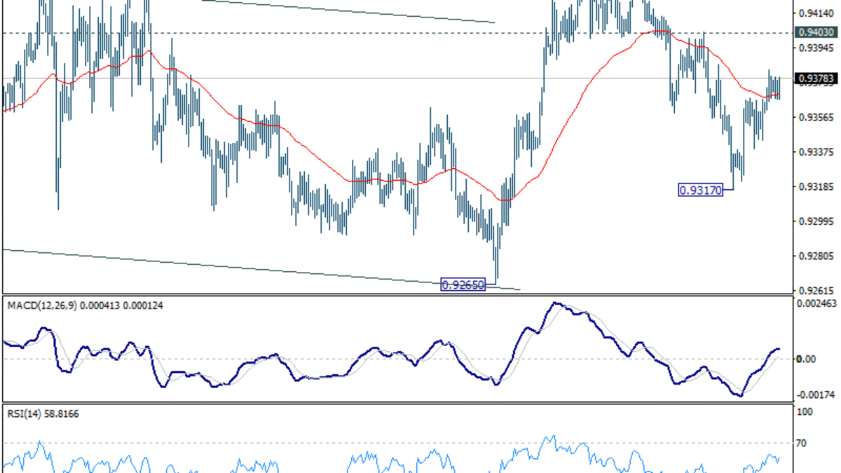 EUR/CHF Denný Výhľad