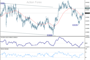 EUR/CHF Denný Výhľad