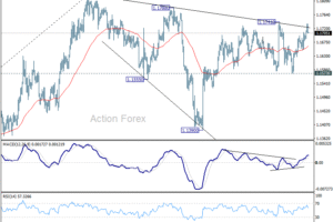 EUR/USD – Poludňajší výhľad