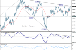 EUR/USD Denný Výhľad