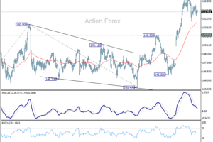 USD/JPY: Poludňajší výhľad