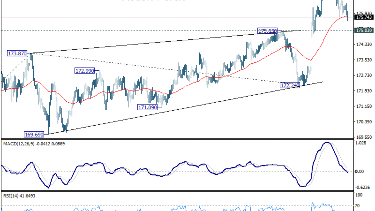 Denný výhľad EUR/JPY Denný výhľad EUR/JPY