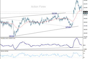 GBP/JPY: Denný výhľad