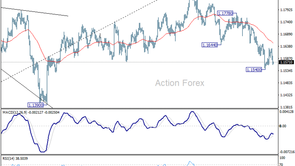 EUR/USD – Poludňajší Výhľad