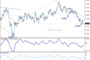 EUR/USD – Poludňajší Výhľad