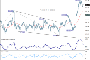 USD/JPY – Poludňajší výhľad