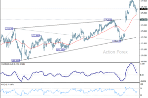 EUR/JPY Denný Výhľad