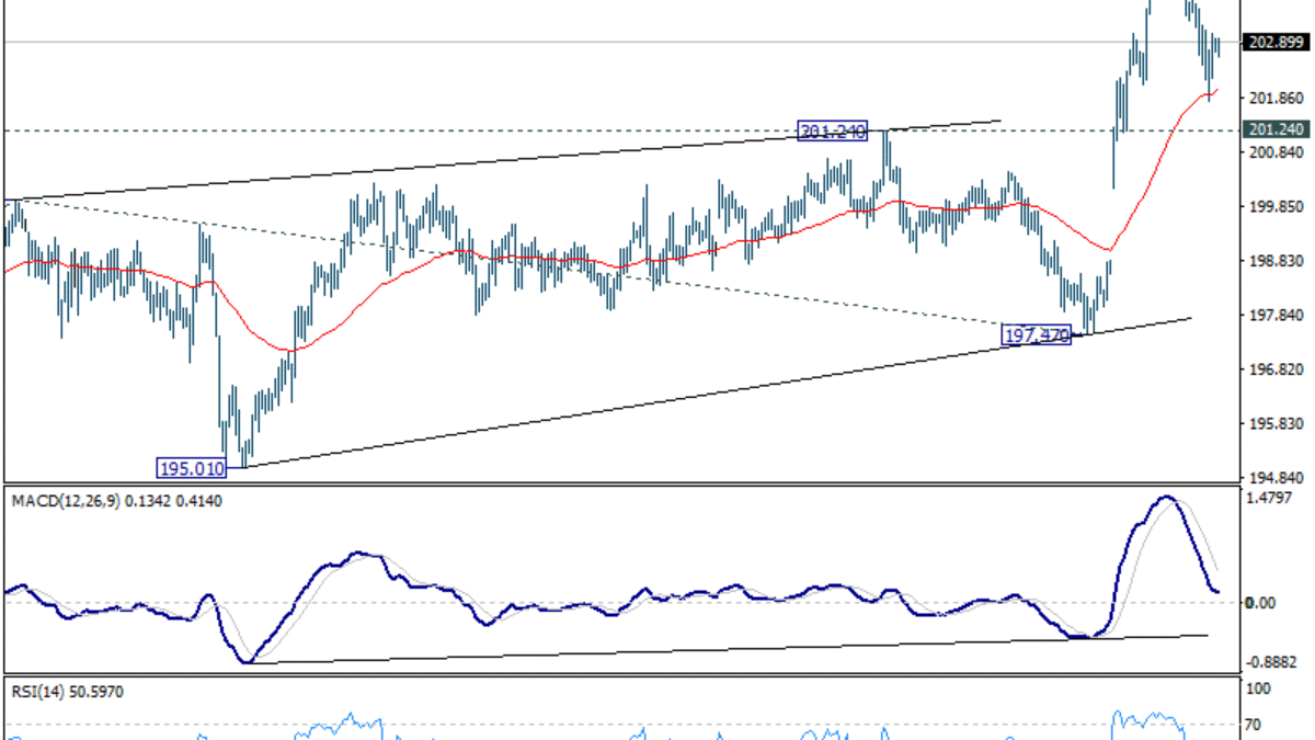 Denný výhľad GBP/JPY