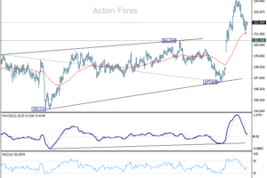 Denný výhľad GBP/JPY
