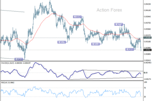 EUR/CHF – Týždenný výhľad