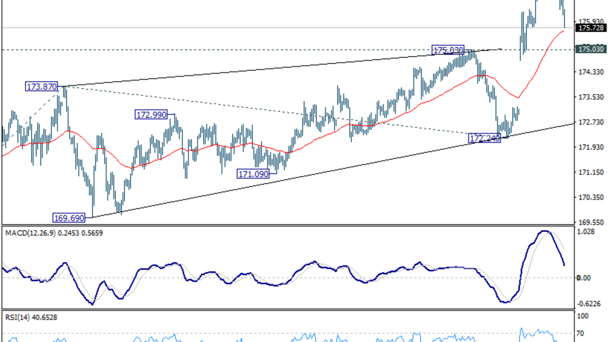 EUR/JPY: Týždenný výhľad