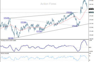 EUR/JPY: Týždenný výhľad