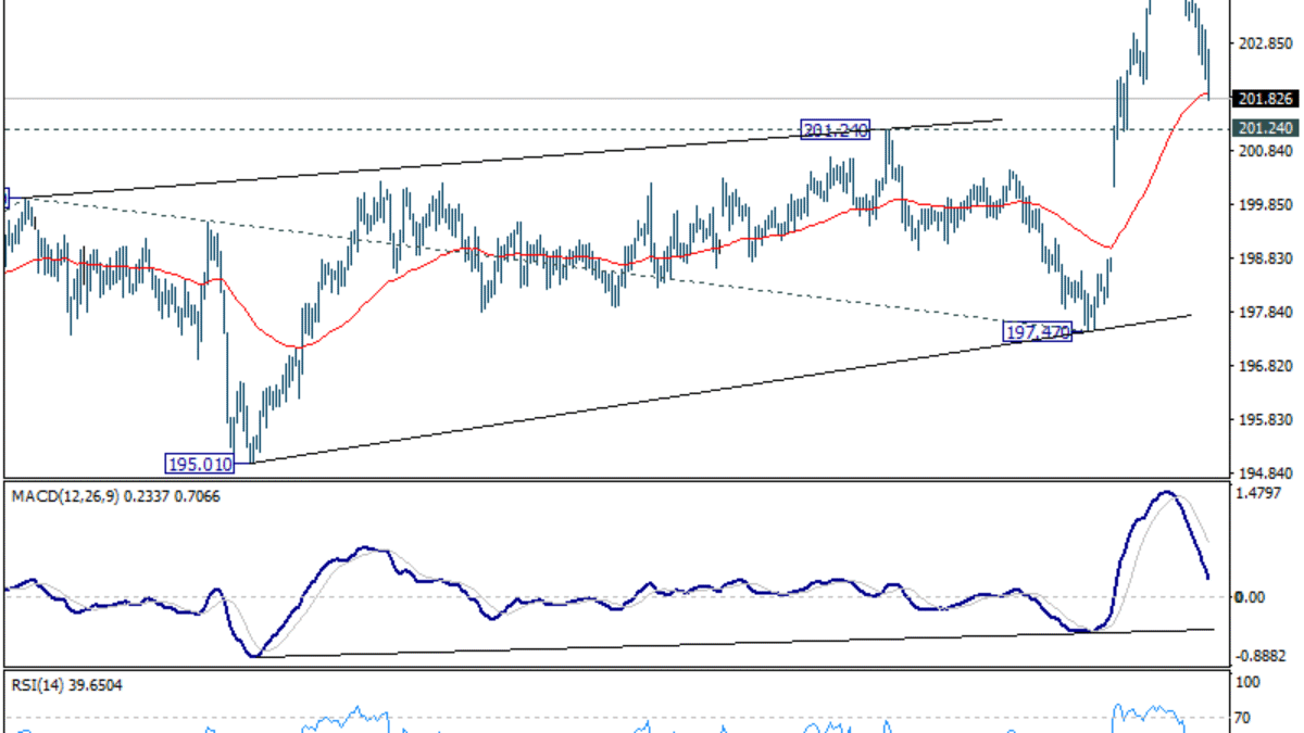 Týždenný výhľad GBP/JPY