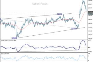 Týždenný výhľad GBP/JPY