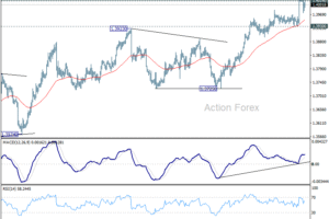 USD/CAD: Týždenný výhľad
