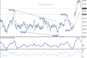 USD/JPY: Týždenný výhľad