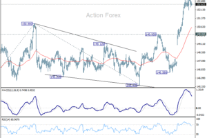 USD/JPY: Poludňajší výhľad