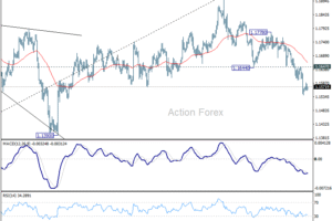 EUR/USD – Strednodobý výhľad