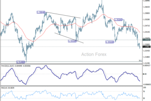 GBP/USD – Poludňajší výhľad