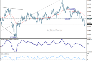 EUR/USD Denný prehľad