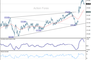 EUR/JPY Denný Výhľad