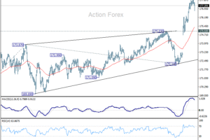EUR/JPY: Poludňajší výhľad