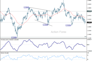 GBP/USD – Poludňajší výhľad.
