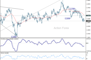 EUR/USD – Poludňajší výhľad