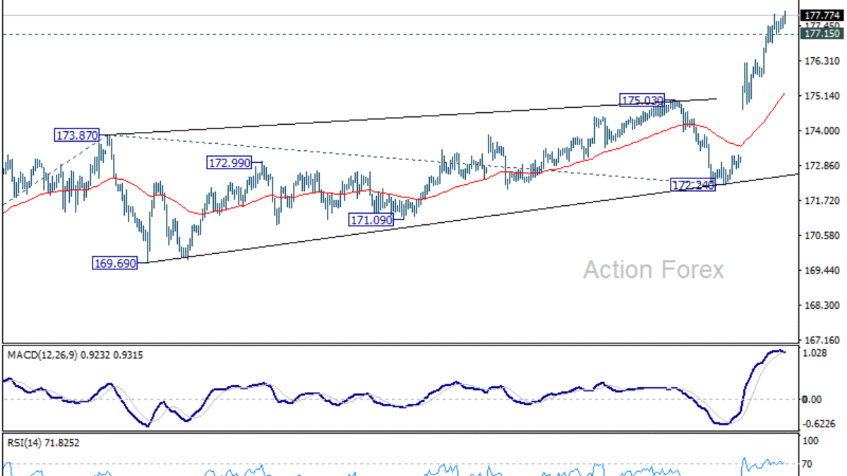 EUR/JPY Denný Výhľad