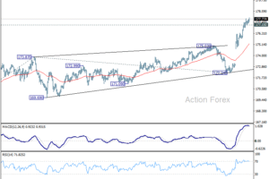 EUR/JPY Denný Výhľad