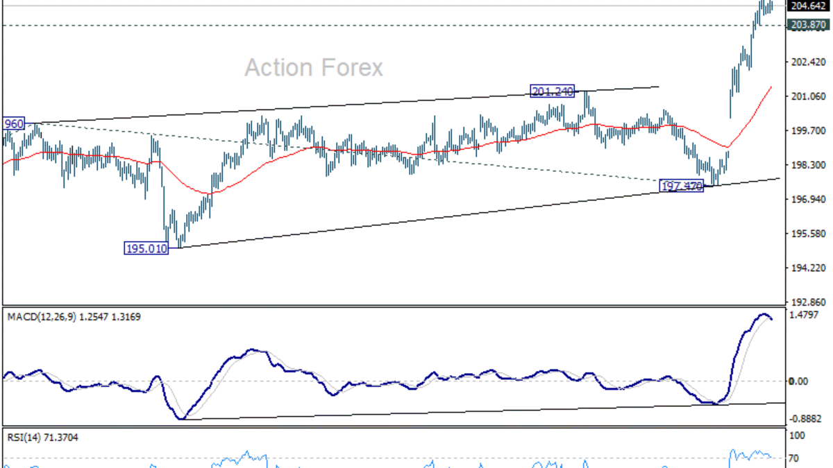GBP/JPY Denný Výhľad
