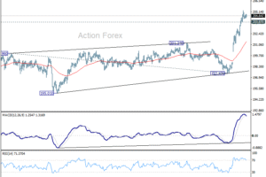 GBP/JPY Denný Výhľad