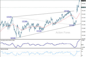 EUR/JPY – Denný výhľad