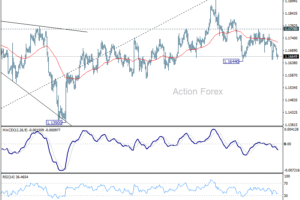 EUR/USD: Poludňajší výhľad